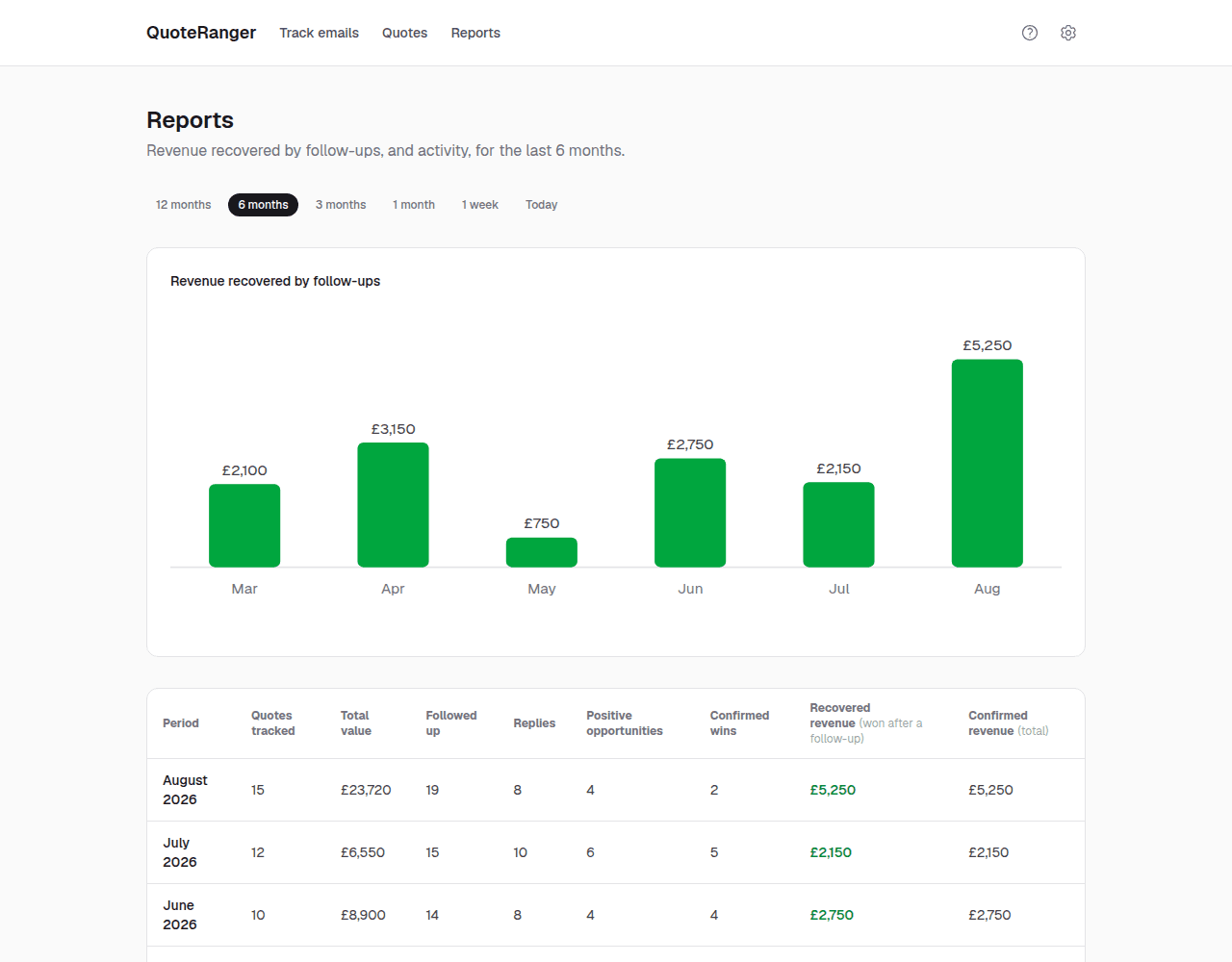 A monthly reports page showing confirmed revenue by month as a bar chart and a breakdown table